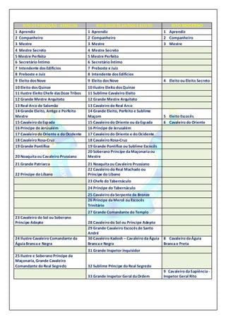 RITODEPERFEIÇÃO -HEREDON RITO ESCOCÊS ANTIGO EACEITO RITO MODERNO
1 Aprendiz 1 Aprendiz 1 Aprendiz
2 Companheiro 2 Companheiro 2 Companheiro
3 Mestre 3 Mestre 3 Mestre
4 Mestre Secreto 4 Mestre Secreto
5 Mestre Perfeito 5 Mestre Perfeito
6 Secretário Íntimo 6 Secretário Íntimo
7 Intendente dosEdifícios 7 Preboste e Juiz
8 Preboste e Juiz 8 Intendente dosEdifícios
9 Eleito dosNove 9 Eleito dosNove 4 Eleito ou Eleito Secreto
10 Eleito dosQuinze 10 Ilustre Eleito dosQuinze
11 Ilustre Eleito Chefe dasDoze Tribos 11 Sublime Cavaleiro Eleito
12 Grande Mestre Arquiteto 12 Grande Mestre Arquiteto
13 Real Arco de Salomão 13 Cavaleiro do Real Arco
14 Grande Eleito, Antigo e Perfeito
Mestre
14 Grande Eleito, Perfeito e Sublime
Maçom 5 Eleito Escocês
15 Cavaleiro daEspada 15 Cavaleiro do Oriente ou daEspada 6 Cavaleiro do Oriente
16 Príncipe de Jerusalém 16 Príncipe de Jerusalém
17 Cavaleiro do Oriente e do Ocidente 17 Cavaleiro do Oriente e do Ocidente
18 Cavaleiro Rosa-Cruz 18 Cavaleiro Rosa-Cruz
19 Grande Pontífice 19 Grande Pontífice ou Sublime Escocês
20 Noaquitaou Cavaleiro Prussiano
20 Soberano Príncipe daMaçonariaou
Mestre
21 Grande Patriarca 21 Noaquitaou Cavaleiro Prussiano
22 Príncipe do Líbano
22 Cavaleiro do Real Machado ou
Príncipe do Líbano
23 Chefe do Tabernáculo
24 Príncipe do Tabernáculo
25 Cavaleiro daSerpente de Bronze
26 Príncipe daMercê ou Escocês
Trinitário
27 Grande Comandante do Templo
23 Cavaleiro do Sol ou Soberano
Príncipe Adepto 28 Cavaleiro do Sol ou Príncipe Adepto
29 Grande Cavaleiro Escocêsde Santo
André
24 Ilustre Cavaleiro Comandante da
ÁguiaBrancae Negra
30 Cavaleiro Kadosh – Cavaleiro da Águia
Brancae Negra
8 Cavaleiro daÁguia
Brancae Preta
31 Grande Inspetor Inquisidor
25 Ilustre e Soberano Príncipe da
Maçonaria, Grande Cavaleiro
Comandante do Real Segredo 32 Sublime Príncipe do Real Segredo
33 Grande Inspetor Geral daOrdem
9 Cavaleiro daSapiência -
Inspetor Geral Rito
 