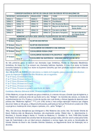 CORRESPONDÊNCIA ENTRE OS GRAUS DOS DIV ERSOS RITOS MAÇÔNICOS
MODERNO ADONHIRAMITA BRASILEIRO REAA YORK ESCOCÊS RETIFICADO
GRAU 4 GRAU 7 GRAU 9 GRAU 9 Mestre da Marca
GRAU 5 GRAU 14 GRAU 14 GRAU 14 Past Master
GRAU 6 GRAU 15 GRAU 15 GRAU 15 Mui Excelente Mestre
GRAU 7 GRAU 18 GRAU 18 GRAU 18 Maçom do Real Arco Mestre Escocês de
........................ Santo André
GRAU 8 GRAU 30 GRAU 30 GRAU 30 Cavaleiro de Malta
GRAU 9 GRAU 33 GRAU 33 GRAU 33 Cavaleiro Templário Cavaleiro Benfeitor
............................. da Cidade Santa
NOMENCLATURA DOS GRAUS FILOSÓFICOS DO RITO MODERNO
ORDENS SABEDORIA Nomenclatura
1º Ordem Grau 4 ELEITOS SECRETOS
2ª Ordem Grau 5 ELEITOS ESCOCESES
3ª Ordem Grau 6 CAVALEIROS DO ORIENTE E DA ESPADA
4ª Ordem Grau 7 CAVALEIROS ROSA-CRUZ
Grau 8
5ª Ordem
Grau 9
CAVALEIROS KADOSCH FILOSÓFICO - INSPETOR DO RITO
CAVALEIRO DA SAPIÊNCIA - GRANDEINSPETOR DO RITO
Os três primeiros graus se reúnem nas chamadas Lojas Simbólicas, filiadas às chamadas Obediências
Simbólicas. Os Graus 4 a 7 se reúnem nos chamados Sublimes Capítulos. O Grau 8 se reúne no Grande
Conselho Estadual e o Grau 9 se reúne no Supremo Conselho, que tem jurisdição nacional sobre todos os
Graus Filosóficos.
Art. 104 da NPL do SCRM - Os interstícios e a idade civil exigidos, para a concessão dos diversos
graus do Supremo Conselho do Rito Moderno, são os seguintes:
3º ao 4º Grau, 12 meses no Grau3;
4º ao 5º Grau, 12 meses no Grau4;
5º ao 6º Grau, 06 meses no Grau5;
6º ao 7º Grau, 18 meses no Grau6;
7º ao 8º Grau, 18 meses no Grau7;
8º ao 9º Grau, 36 meses no grau 8 e sem limite de idade;
Candidatoa Membro Efetivodo SCRM, 24meses nograu 9 e semlimite de idade.
O Rito Moderno, no que diz respeito aos graus simbólicos, é o mesmo rito que a Grande Loja da Inglaterra, a
dos “Modernos”, praticava antes de sua fusão com a dos “Antigos”. As inversões das colunas, os modos de
reconhecimento nos 1º e 2º graus, o início da marcha com o pé direito, a Palavra Sagrada do Aprendiz eram
práticas dos “Modernos Ingleses”. ***{...em 1730, temos a mais antiga exposição impressa que alegava
descrever todos os três graus, a Maçonaria Dissecada, publicada porSamuel Prichard em outubro de 1730,
o que geroua mudança de sinais, toques e palavras , etc... pelos “Antigos”...}
Mas, não são essas divergências que distinguem o Rito Moderno dos outros ritos. No Grande Oriente do
Brasil, Potência mãe da Maçonaria Brasileira, são atualmente aceitos 7(Sete) ritos: 1.- Adonhiramita; 2.-
Brasileiro; 3- Escocês Antigo e Aceito; 4.- Francês ou Moderno; 5.- Schröder; 6.- York; 7-RER (Rito Escocês
Retificado). Tal diversidade não constitui fator de dissensão, porque todos, alémde seremunidos pelos fortes
laços de Fraternidade e de um Ideal comum, obedecem a normas legais, tais como as Constituições do
Grande Oriente do Brasil e dos Grandes Orientes Estaduais, ao Regulamento Geral da Federação, leis e
decretos.
 