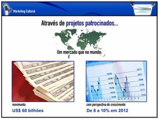 US$ 60 bilhões   De 8 a 10% em 2012
 