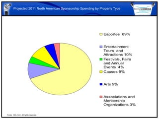 Projected 2011 North American Sponsorship Spending by Property Type




                                                               Esportes 69%


                                                               Entertainment
                                                               Tours and
                                                               Attractions 10%
                                                               Festivals, Fairs
                                                               and Annual
                                                               Events 4%
                                                               Causes 9%


                                                               Arts 5%


                                                               Associations and
                                                               Menbership
                                                               Organizations 3%

Fonte: IEG, LLC. All rights reserved
 