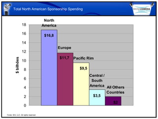 Total North American Sponsorship Spending


                                        North
                      18               America

                      16                $16,8
                      14
                                                 Europe
                      12
                                                 $11,7    Pacific Rim
          $ bilhões




                      10

                       8                                     $9,5
                                                                    Central /
                       6                                             South
                       4                                            America All Others
                                                                              Countries
                       2                                              $3,5
                                                                                 $2
                       0

Fonte: IEG, LLC. All rights reserved
 