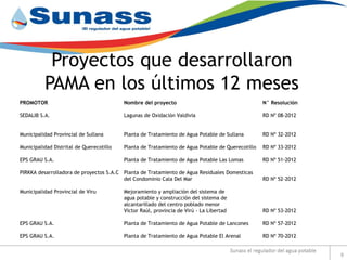 Proyectos que desarrollaron
PAMA en los últimos 12 meses
9
PROMOTOR Nombre del proyecto N° Resolución
SEDALIB S.A. Lagunas de Oxidación Valdivia RD Nº 08-2012
Municipalidad Provincial de Sullana Planta de Tratamiento de Agua Potable de Sullana RD Nº 32-2012
Municipalidad Distrital de Querecotillo Planta de Tratamiento de Agua Potable de Querecotillo RD Nº 33-2012
EPS GRAU S.A. Planta de Tratamiento de Agua Potable Las Lomas RD Nº 51-2012
PIRKKA desarrolladora de proyectos S.A.C Planta de Tratamiento de Agua Residuales Domesticas
del Condominio Cala Del Mar RD Nº 52-2012
Municipalidad Provincial de Viru Mejoramiento y ampliación del sistema de
agua potable y construcción del sistema de
alcantarillado del centro poblado menor
Víctor Raúl, provincia de Virú - La Libertad RD Nº 53-2012
EPS GRAU S.A. Planta de Tratamiento de Agua Potable de Lancones RD Nº 57-2012
EPS GRAU S.A. Planta de Tratamiento de Agua Potable El Arenal RD Nº 70-2012
 