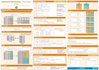 PythonForDataScience Cheat Sheet
Pandas
Learn Python for Data Science Interactively at www.DataCamp.com
Reshaping Data
DataCamp
Learn Python for Data Science Interactively
Advanced Indexing
Reindexing
>>> s2 = s.reindex(['a','c','d','e','b'])
>>> s3 = s.reindex(range(5),
	 method='bfill')
0 3
1 3
2 3
3 3
4 3
Forward Filling Backward Filling
>>> df.reindex(range(4),
	 method='ffill')
Country Capital Population
0 Belgium Brussels 11190846
1 India New Delhi 1303171035
2 Brazil Brasília 207847528
3 Brazil Brasília 207847528
Pivot
Stack / Unstack
Melt
Combining Data
>>> pd.melt(df2, Gather columns into rows
id_vars=["Date"],
value_vars=["Type", "Value"],
value_name="Observations")
>>> stacked = df5.stack() Pivot a level of column labels
>>> stacked.unstack() Pivot a level of index labels
>>> df3= df2.pivot(index='Date', Spread rows into columns
columns='Type',
values='Value')
>>> arrays = [np.array([1,2,3]),
np.array([5,4,3])]
>>> df5 = pd.DataFrame(np.random.rand(3, 2), index=arrays)
>>> tuples = list(zip(*arrays))
>>> index = pd.MultiIndex.from_tuples(tuples,
names=['first', 'second'])
>>> df6 = pd.DataFrame(np.random.rand(3, 2), index=index)
>>> df2.set_index(["Date", "Type"])
Missing Data
>>> df.dropna() Drop NaN values
>>> df3.fillna(df3.mean()) Fill NaN values with a predetermined value
>>> df2.replace("a", "f") Replace values with others
2016-03-01 a
2016-03-02 b
2016-03-01 c
11.432
13.031
20.784
2016-03-03 a
2016-03-02 a
2016-03-03 c
99.906
1.303
20.784
Date Type Value
0
1
2
3
4
5
Type
Date
2016-03-01
2016-03-02
2016-03-03
a
11.432
1.303
99.906
b
NaN
13.031
NaN
c
20.784
NaN
20.784
Selecting
>>> df3.loc[:,(df3>1).any()] Select cols with any vals >1
>>> df3.loc[:,(df3>1).all()] Select cols with vals > 1
>>> df3.loc[:,df3.isnull().any()] Select cols with NaN
>>> df3.loc[:,df3.notnull().all()] Select cols without NaN
Indexing With isin
>>> df[(df.Country.isin(df2.Type))] Find same elements
>>> df3.filter(items=”a”,”b”]) Filter on values
>>> df.select(lambda x: not x%5) Select specific elements
Where
>>> s.where(s > 0) Subset the data
Query
>>> df6.query('second > first') Query DataFrame
Pivot Table
>>> df4 = pd.pivot_table(df2, Spread rows into columns
values='Value',
index='Date',
columns='Type'])
Merge
Join
Concatenate
>>> pd.merge(data1,
data2,
how='left',
on='X1')
>>> data1.join(data2, how='right')
Vertical
>>> s.append(s2)
Horizontal/Vertical
>>> pd.concat([s,s2],axis=1, keys=['One','Two'])
>>> pd.concat([data1, data2], axis=1, join='inner')
1
2
3
5
4
3
0
1
0
1
0
1
0.233482
0.390959
0.184713
0.237102
0.433522
0.429401
1
2
3
5
4
3
0
0.233482
0.184713
0.433522
1
0.390959
0.237102
0.429401
Stacked
Unstacked
2016-03-01 a
2016-03-02 b
2016-03-01 c
11.432
13.031
20.784
2016-03-03 a
2016-03-02 a
2016-03-03 c
99.906
1.303
20.784
Date Type Value
0
1
2
3
4
5
2016-03-01 Type
2016-03-02 Type
2016-03-01 Type
a
b
c
2016-03-03 Type
2016-03-02 Type
2016-03-03 Type
a
a
c
Date Variable Observations
0
1
2
3
4
5
2016-03-01 Value
2016-03-02 Value
2016-03-01 Value
11.432
13.031
20.784
2016-03-03 Value
2016-03-02 Value
2016-03-03 Value
99.906
1.303
20.784
6
7
8
9
10
11
Iteration
>>> df.iteritems() (Column-index, Series) pairs
>>> df.iterrows() (Row-index, Series) pairs
data1
a
b
c
11.432
1.303
99.906
X1 X2
a
b
d
20.784
NaN
20.784
data2
X1 X3
a
b
c
11.432
1.303
99.906
20.784
NaN
NaN
X1 X2 X3
>>> pd.merge(data1,
data2,
how='outer',
on='X1')
>>> pd.merge(data1,
data2,
how='right',
on='X1')
a
b
d
11.432
1.303
NaN
20.784
NaN
20.784
X1 X2 X3
>>> pd.merge(data1,
data2,
how='inner',
on='X1')
a
b
11.432
1.303
20.784
NaN
X1 X2 X3
a
b
c
11.432
1.303
99.906
20.784
NaN
NaN
X1 X2 X3
d NaN 20.784
Setting/Resetting Index
>>> df.set_index('Country') Set the index
>>> df4 = df.reset_index() Reset the index
>>> df = df.rename(index=str, Rename DataFrame
columns={"Country":"cntry",
"Capital":"cptl",
"Population":"ppltn"})
Duplicate Data
>>> s3.unique() Return unique values
>>> df2.duplicated('Type') Check duplicates
>>> df2.drop_duplicates('Type', keep='last') Drop duplicates
>>> df.index.duplicated() Check index duplicates
Grouping Data
Aggregation
>>> df2.groupby(by=['Date','Type']).mean()
>>> df4.groupby(level=0).sum()
>>> df4.groupby(level=0).agg({'a':lambda x:sum(x)/len(x),
'b': np.sum})
Transformation
>>> customSum = lambda x: (x+x%2)
>>> df4.groupby(level=0).transform(customSum)
MultiIndexing
Dates
Visualization
Also see NumPy Arrays
>>> s.plot()
>>> plt.show()
Also see Matplotlib
>>> import matplotlib.pyplot as plt
>>> df2.plot()
>>> plt.show()
>>> df2['Date']= pd.to_datetime(df2['Date'])
>>> df2['Date']= pd.date_range('2000-1-1',
periods=6,
freq='M')
>>> dates = [datetime(2012,5,1), datetime(2012,5,2)]
>>> index = pd.DatetimeIndex(dates)
>>> index = pd.date_range(datetime(2012,2,1), end, freq='BM')
 