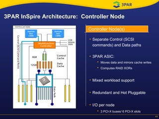 3PAR InSpire Architecture:  Controller Node Separate Control (SCSI commands) and Data paths 3PAR ASIC: Moves data and mirrors cache writes Computes RAID XORs Mixed workload support Redundant and Hot Pluggable I/O per node 3 PCI-X buses/ 6 PCI-X slots Controller Node(s) Dual-Core Xeon 2.3GHz Dual-Core Xeon 2.3GHz 3PAR Gen3 ASIC 