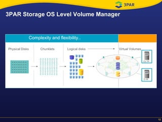 3PAR Storage OS Level Volume Manager Logical disks Complexity and flexibility.. Physical Disks Chunklets Virtual Volumes OLTP D.W. 