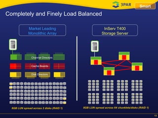 Market Leading Monolithic Array InServ T400 Storage Server Completely and Finely Load Balanced Smart 8GB LUN spread across 64 chunklets/disks (RAID 1) 8GB LUN spread across 2 disks (RAID 1) Channel Directors Cache Boards Disk Directors 