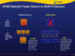 3PAR Rebuild: Faster Return to RAID Protection (1) Single Drive Failure Traditional Array 3PAR InServ (2) Rebuild from RAID Sets X X SLOW Entire  contents of  narrowly  striped RAID set is read, and then written to  single  spare drive.  May create hotspots. FAST Only  used  chucklets of from  widely  striped RAID sets are read, and then written to widely  distributed  spare chunklets.  High performance maintained. 