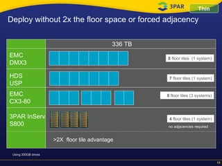 Deploy without 2x the floor space or forced adjacency Thin EMC DMX3 3PAR InServ S800 336 TB >2X  floor tile advantage HDS USP EMC CX3-80 8  floor tiles  (1 system) 4  floor tiles (1 system) 7  floor tiles (1 system) 8  floor tiles (3 systems) Using 300GB drives no adjacencies required 