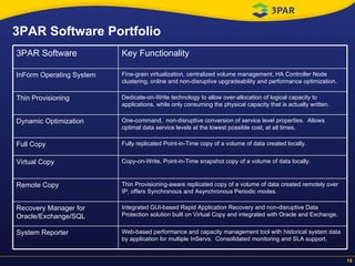 3PAR Software Portfolio Thin Provisioning-aware replicated copy of a volume of data created remotely over IP; offers Synchronous and Asynchronous Periodic modes. Remote Copy Web-based performance and capacity management tool with historical system data by application for multiple InServs.  Consolidated monitoring and SLA support. System Reporter One-command,  non-disruptive conversion of service level properties.  Allows optimal data service levels at the lowest possible cost, at all times. Dynamic Optimization Integrated GUI-based Rapid Application Recovery and non-disruptive Data Protection solution built on Virtual Copy and integrated with Oracle and Exchange. Recovery Manager for Oracle/Exchange/SQL Copy-on-Write, Point-in-Time snapshot copy of a volume of data locally. Virtual Copy Fully replicated Point-in-Time copy of a volume of data created locally. Full Copy Dedicate-on-Write technology to allow over-allocation of logical capacity to applications, while only consuming the physical capacity that is actually written. Thin Provisioning Fine-grain virtualization, centralized volume management, HA Controller Node clustering, online and non-disruptive upgradeability and performance optimization. InForm Operating System Key Functionality 3PAR Software 