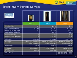 3PAR InServ Storage Servers Ready 8-32 24-96 8-16 24-48 4 4-8 GBs Control Cache GBs Data Cache (Adaptive) 700 (MB/s) /  20,000 96TB 146GB FC,  400GB FC and/or 750GB NL 16 – 128 0 – 12  4  2  E200 146GB FC,  400GB FC and/or 750GB NL 146GB FC,  400GB FC and/or 750GB NL Drive Types 224,990 SPC-1 IOPS SPC-1 Results 6,400 (MB/s) / 320,000 3,200 (MB/s) /  160,000 Throughput/ IOPS (from disk) 600TB 300TB Max Capacity 16 – 1,280 16 – 640 Disk Drives 0 – 128  0 – 32 2 – 8 0 – 64  0 – 16 2 – 4 Fibre Channel Host Ports  Optional iSCSI  Host Ports Built-in Remote Copy Ports 2 – 8 2 – 4 Controller Nodes T800 T400 