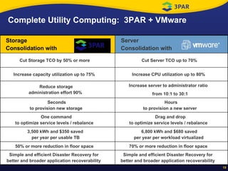 Complete Utility Computing:  3PAR + VMware Simple and efficient Disaster Recovery for  better and broader application recoverability Simple and efficient Disaster Recovery for  better and broader application recoverability 70% or more reduction in floor space 50% or more reduction in floor space Drag and drop to optimize service levels / rebalance One command to optimize service levels / rebalance Hours to provision a new server Seconds to provision new storage Increase server to administrator ratio from 10:1 to 30:1 Reduce storage administration effort 90% 6,800 kWh and $680 saved per year per workload virtualized 3,500 kWh and $350 saved per year per usable TB Increase CPU utilization up to 80% Increase capacity utilization up to 75% Cut Server TCO up to 70% Cut Storage TCO by 50% or more Server Consolidation with Storage Consolidation with 
