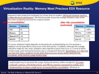 Virtualization Reality: Memory Most Precious ESX Resource Before consolidation After 10x consolidation (estimated) Source:  The Role of Memory in VMware ESX Server 3 > ? % Disk I/O > 5% Network I/O > 400% Memory > 60% CPU Utilization Resource 