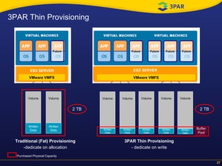 3PAR Thin Provisioning Traditional (Fat) Provisioning -dedicate on allocation 3PAR Thin Provisioning - dedicate on write Volume Written Data Volume Volume Volume Volume Written Data 2 TB 2 TB Volume Written Data Volume Written Data Written Data Written Data Written Data Future Future Future Future Future Buffer Pool Purchased Physical Capacity ESX SERVER VMware VMFS ESX SERVER VMware VMFS 