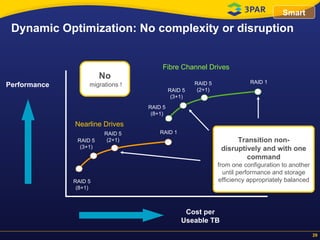 Dynamic Optimization: No complexity or disruption Performance Cost per Useable TB Fibre Channel Drives Nearline Drives Transition non-disruptively and with one command from one configuration to another until performance and storage efficiency appropriately balanced RAID 1 RAID 5 (2+1) RAID 5 (3+1) RAID 5 (8+1) No   migrations ! Smart RAID 1 RAID 5 (2+1) RAID 5 (3+1) RAID 5 (8+1) 