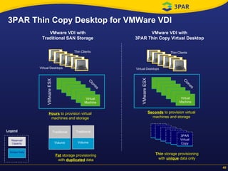 3PAR Thin Copy Desktop for VMWare VDI Fat  storage provisioning with  duplicated  data Thin Clients Thin  storage provisioning with  unique  data only Clones VMware VDI with Traditional SAN Storage Hours  to provision virtual machines and storage Seconds  to provision virtual machines and storage Clones VMware VDI with 3PAR Thin Copy Virtual Desktop Virtual Desktops Thin Clients Virtual Desktops Traditional Volume Written Data Reserved Capacity Legend 3PAR Virtual Copy VMware ESX Virtual Machine VMware ESX Virtual Machine Traditional Volume 