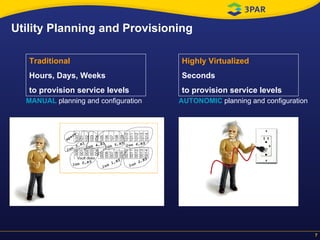 Utility Planning and Provisioning Traditional Hours, Days, Weeks  to provision service levels MANUAL  planning and configuration Highly Virtualized Seconds  to provision service levels AUTONOMIC  planning and configuration 
