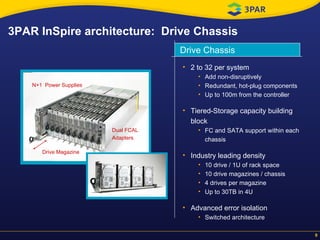 3PAR InSpire architecture:  Drive Chassis Drive Chassis 2 to 32 per system Add non-disruptively Redundant, hot-plug components Up to 100m from the controller Tiered-Storage capacity building block FC and SATA support within each chassis Industry leading density  10 drive / 1U of rack space 10 drive magazines / chassis 4 drives per magazine Up to 30TB in 4U Advanced error isolation Switched architecture Drive Magazine N+1  Power Supplies Dual FCAL Adapters 