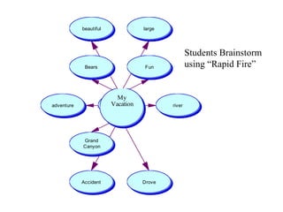 Students Brainstorm using “Rapid Fire” 