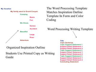 Title Topic Sentence Topic Support Statement 1 Support Detail Statement 1 Support Detail Statement 2 Topic Support Statement 2 Support Detail Statement 1 Support Detail Statement 2 Topic Support Statement 3 Support Detail Statement 1 Support Detail Statement 2 Concluding Statement My Vacation My family went to Grand Canyon. Camping Bears Fun We Drove. Games Accident Beautiful Large River Adventure The Word Processing Template Matches Inspiration Outline Template In Form and Color Coding Word Processing Writing Template Organized Inspiration Outline Students Use Printed Copy as Writing Guide 