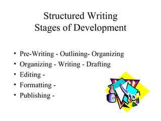 Structured Writing Stages of Development Pre-Writing - Outlining- Organizing Organizing - Writing - Drafting Editing - Formatting - Publishing - 