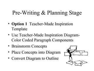 Pre-Writing & Planning Stage Option 1   Teacher-Made Inspiration Template Use Teacher-Made Inspiration Diagram- Color Coded Paragraph Components Brainstorm Concepts Place Concepts into Diagram Convert Diagram to Outline 