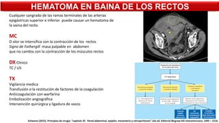 HEMATOMA EN BAINA DE LOS RECTOS
Cualquier sangrado de las ramas terminales de las arterias
epigástricas superior e inferior puede causar un hematoma de
la vaina del recto.
MC
D olor se intensifica con la contracción de los rectos
Signo de Fothergill masa palpable en abdomen
que no cambia con la contracción de los músculos rectos
DX Clinico
TC / US
TX
Vigilancia medica
Transfusión o la restitución de factores de la coagulación
Anticoagulación con warfarina
Embolización angiográfica
Intervención quirúrgica y ligadura de vasos
Schwartz (2015). Principios de cirugía. “capitulo 35 Pared abdominal, epiplón, mesenterio y retroperitoneo”.10a ed. Editorial Mcgraw-hill interamericana. 1495 – 1516.
 