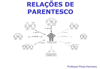 RELAÇÕES DE
PARENTESCO
Professor Paulo Hermano
 