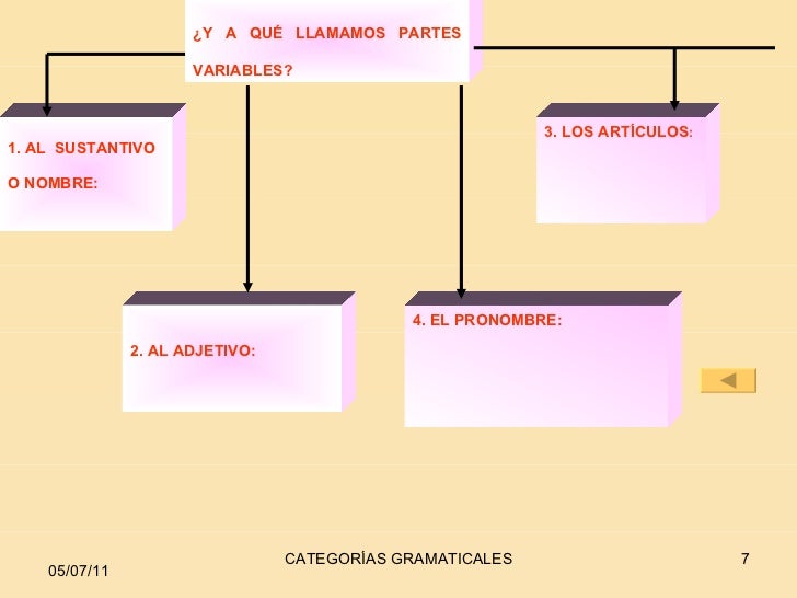 3 partes invariables y variables de la oracion