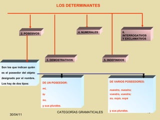 LOS DETERMINANTES 2. POSESIVOS 3. DEMOSTRATIVOS 4. NUMERALES 5. INDEFINIDOS 6. INTERROGATIVOS Y EXCLAMATIVOS Son los que indican quién es el poseedor del objeto designado por el nombre. Los hay de dos tipos: DE UN POSEEDOR:   mi,  tu su,  y sus plurales . DE VARIOS POSEEDORES:   nuestro, nuestra;  vuestro, vuestra;  su, suyo, suya  y sus plurales . 