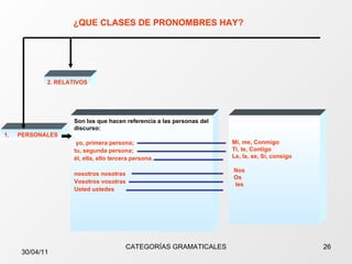 ¿ QUE CLASES DE PRONOMBRES HAY ? PERSONALES 2. RELATIVOS Son los que hacen referencia a las personas del discurso: yo, primera persona;  tu, segunda persona;  él, ella, ello tercera persona. nosotros nosotras Vosotros vosotras Usted ustedes Mí, me,  Conmigo Ti, te,  Contigo Le, la, se,  Sí,  consigo Nos Os les  