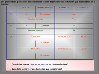 Los pronombres  personales tienen distintas formas dependiendo de la función que desempeñen en la oración:   ¿Cuándo las formas “ -me, te, se, nos, os, se  “– son reflexivas? ¿Cuándo la forma “ se”  puede decirse que es recíproca? Sí, consigo. Les, se. Los (les), las, se. Ellos, ellas. Sí, consigo. Le, se. Lo (le), la, lo,se. Él, ella, ello. 3ª. Os. Vosotros, vosotras. Te. Tí, contigo. Tú. 2ª.  Nos. Nosotros, nosotras. Me. Mí, conmigo. Yo. 1ª. C. INDIRECTO. C. DIRECTO. CON PREPOSICIÓN. SUJETO. 