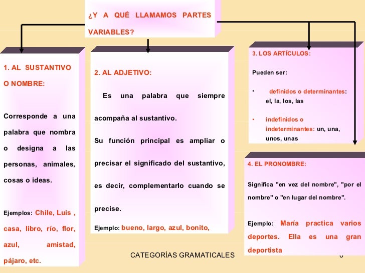 Resultado de imagen para IMAGENES DE LAS PARTES VARIABLES UNA ORACION