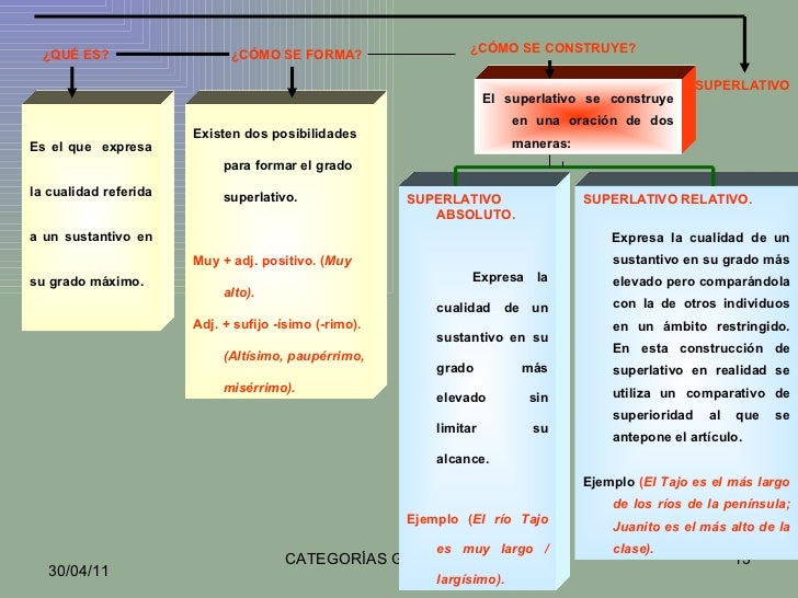 3 partes variables de la oracion