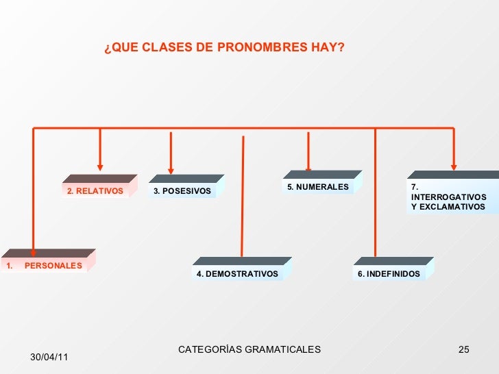 3 partes variables de la oracion