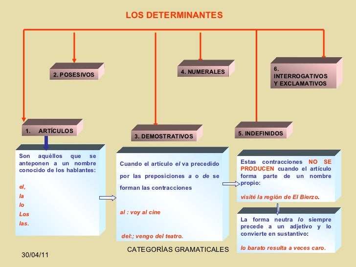 3 partes variables de la oracion