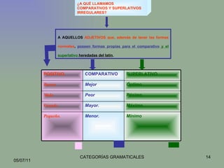 ¿A QUÉ LLAMAMOS COMPARATIVOS Y SUPERLATIVOS IRREGULARES? A AQUELLOS  ADJETIVOS   que, además de tener las formas normales ,  poseen formas propias para el comparativo   y el superlativo  heredadas del latín . Mínimo   Menor.   Pequeño. Máximo.   Mayor.   Grande Pésimo.   Peor Malo Óptimo   Mejor   Bueno.  SUPERLATIVO COMPARATIVO POSITIVO 