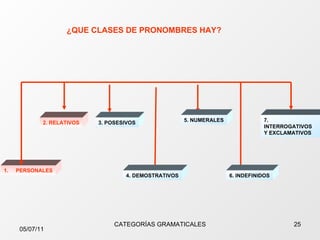 ¿ QUE CLASES DE PRONOMBRES HAY ? 3. POSESIVOS 4. DEMOSTRATIVOS 5. NUMERALES 6. INDEFINIDOS 7. INTERROGATIVOS Y EXCLAMATIVOS PERSONALES 2. RELATIVOS 