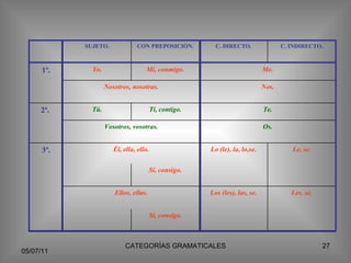 Sí, consigo. Les, se. Los (les), las, se. Ellos, ellas. Sí, consigo. Le, se. Lo (le), la, lo,se. Él, ella, ello. 3ª. Os. Vosotros, vosotras. Te. Tí, contigo. Tú. 2ª.  Nos. Nosotros, nosotras. Me. Mí, conmigo. Yo. 1ª. C. INDIRECTO. C. DIRECTO. CON PREPOSICIÓN. SUJETO. 