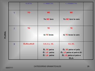 PLURAL LE, SE. ÉL  SE  peina el pelo ÉL  LE  peina el pelo-a él- ÉL  LE  peina el pelo-a ElLA- LO, LA,  SE. ÉL  SE  peina Él  LO  peina Él  LA  peina ÉL/ELLA/LO 3 TE tú  TE  lavas la cara TE tú  TE  lavas TÚ 2 ME Yo  ME  lavo la cara ME Yo  ME  lavo YO 1 C. INDIRECTO. C. DIRECTO. SUJETO. 