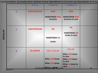 SINGULAR Los pronombres  personales tienen distintas formas dependiendo de la función que desempeñen en la oración LES, SE. Ellos  LES  lavan la cara Ellos  LES  lavan la cara Ellos  se  lavan  la cara LOS , LAS, SE . Ellos  LOS  lavan Ellos  LAS  lavan Ellos  se  lavan ELLOS/AS 3 OS VOSOTROS  OS  laváis la cara OS VOSOTROS  OS  laváis VOSOTROS/AS 2 NOS NOSOTROS  NOS  lavamos la cara NOS NOSOTROS  NOS  lavamos NOSOTROS/AS 1 C. INDIRECTO. C. DIRECTO. SUJETO. 