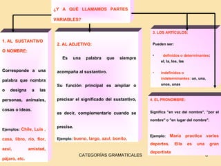 ¿Y A QUÉ LLAMAMOS PARTES VARIABLES? 1. AL  SUSTANTIVO O NOMBRE:  Corresponde a una palabra que nombra o designa a las personas, animales, cosas o ideas. Ejemplos:   Chile, Luis , casa, libro, río, flor, azul, amistad, pájaro, etc. 2. AL ADJETIVO: Es una palabra que siempre acompaña al sustantivo.  Su función principal es ampliar o precisar el significado del sustantivo, es decir, complementarlo cuando se precise.  Ejemplo:  bueno, largo, azul, bonito,   3. LOS ARTÍCULOS:   Pueden ser:    definidos o determinantes : el, la, los, las indefinidos o indeterminantes:  un, una, unos, unas 4. EL PRONOMBRE:  Significa "en vez del nombre", "por el nombre" o "en lugar del nombre".  Ejemplo:  María practica varios deportes. Ella es una gran deportista   