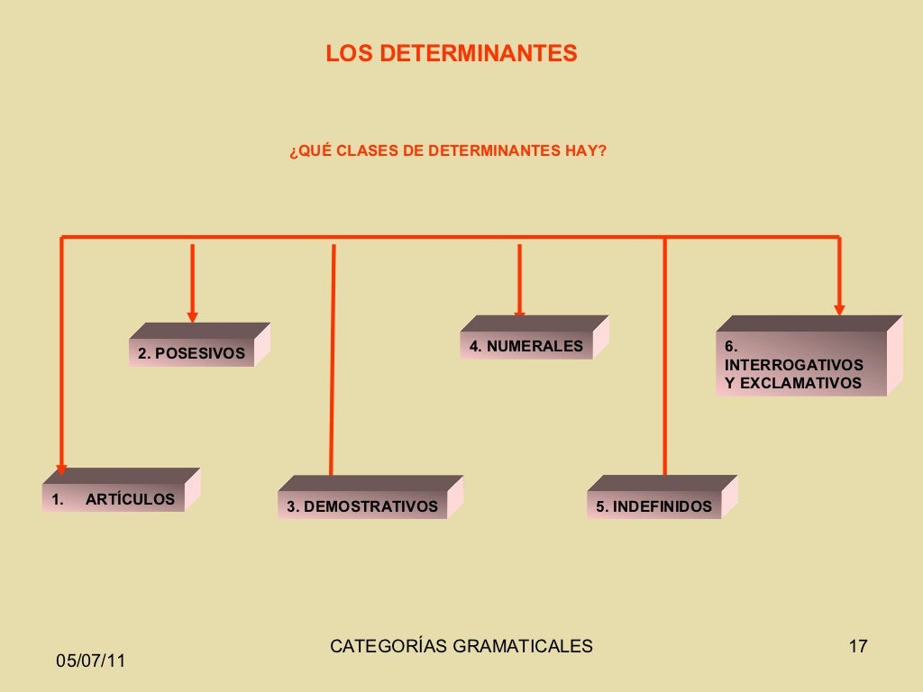 3 partes variables e invariables de la oracion