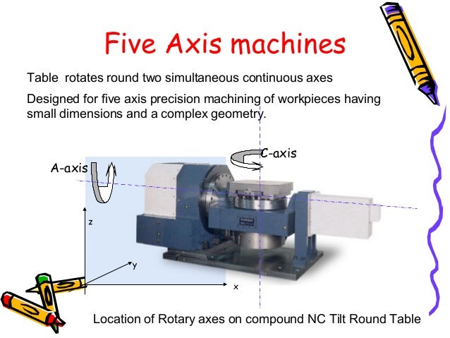 Axis M C 15 Axis M C 15