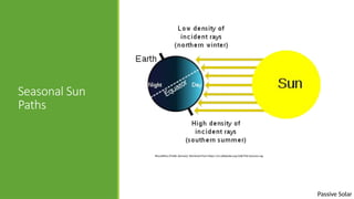 Passive Solar
Seasonal Sun
Paths
Rhcastilhos [Public domain]. Retrieved from https://en.wikipedia.org/wiki/File:Seasons.svg
 