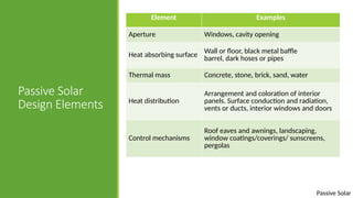 Passive Solar
Passive Solar
Design Elements
Element Examples
Aperture Windows, cavity opening
Heat absorbing surface
Wall or floor, black metal baffle
barrel, dark hoses or pipes
Thermal mass Concrete, stone, brick, sand, water
Heat distribution
Arrangement and coloration of interior
panels. Surface conduction and radiation,
vents or ducts, interior windows and doors
Control mechanisms
Roof eaves and awnings, landscaping,
window coatings/coverings/ sunscreens,
pergolas
 