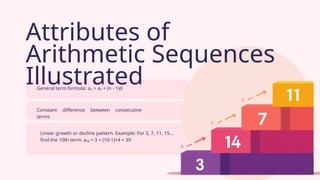 Attributes of
Arithmetic Sequences
Illustrated
General term formula: aₙ = a₁ + (n - 1)d
Constant difference between consecutive
terms
Linear growth or decline pattern. Example: For 3, 7, 11, 15...
find the 10th term: a₁₀ = 3 + (10-1)×4 = 39
 