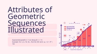 Attributes of
Geometric
Sequences
Illustrated
General term formula: aₙ = a₁ × r(n-1)
Constant ratio between consecutive terms
Exponential growth (r > 1) or decay (0 < r < 1)
Example: For 2, 6, 18, 54... find the 5th term: a₅ = 2 × 3⁴ =
162
 
