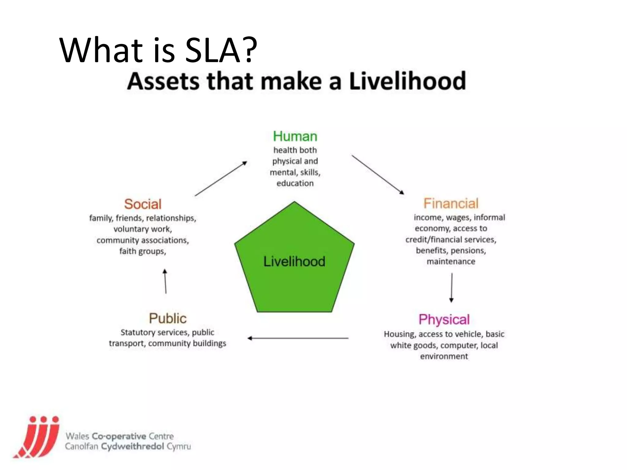 What is SLA?
 