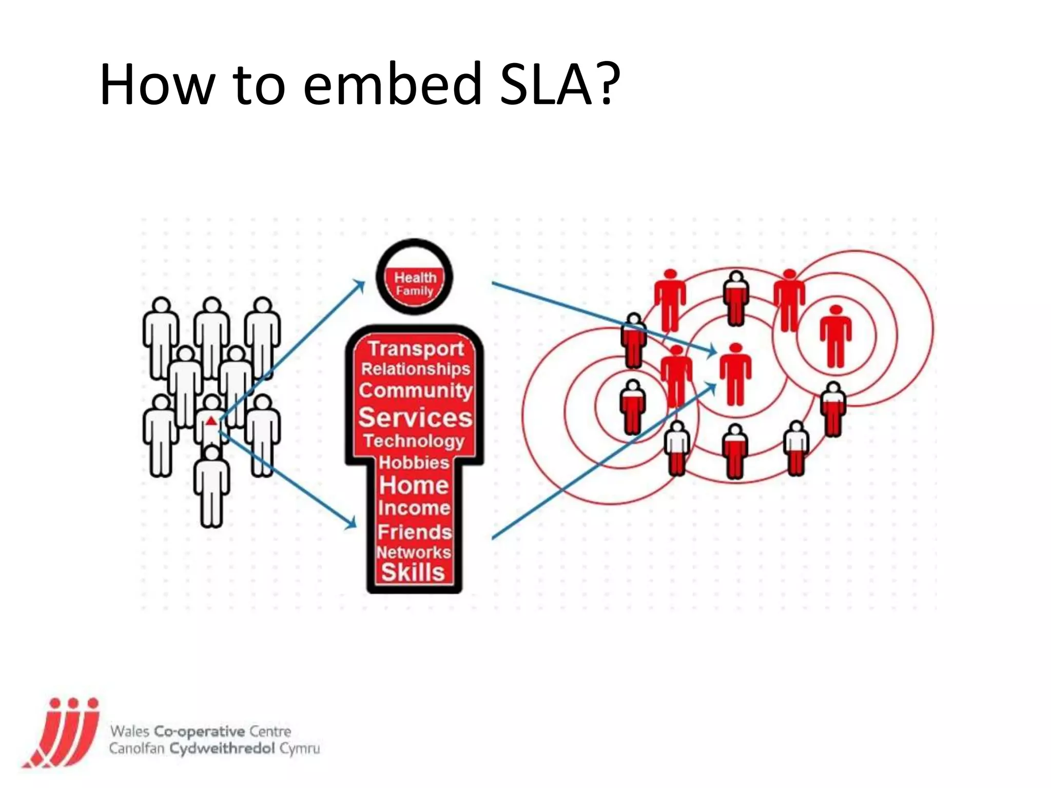 How to embed SLA?
 