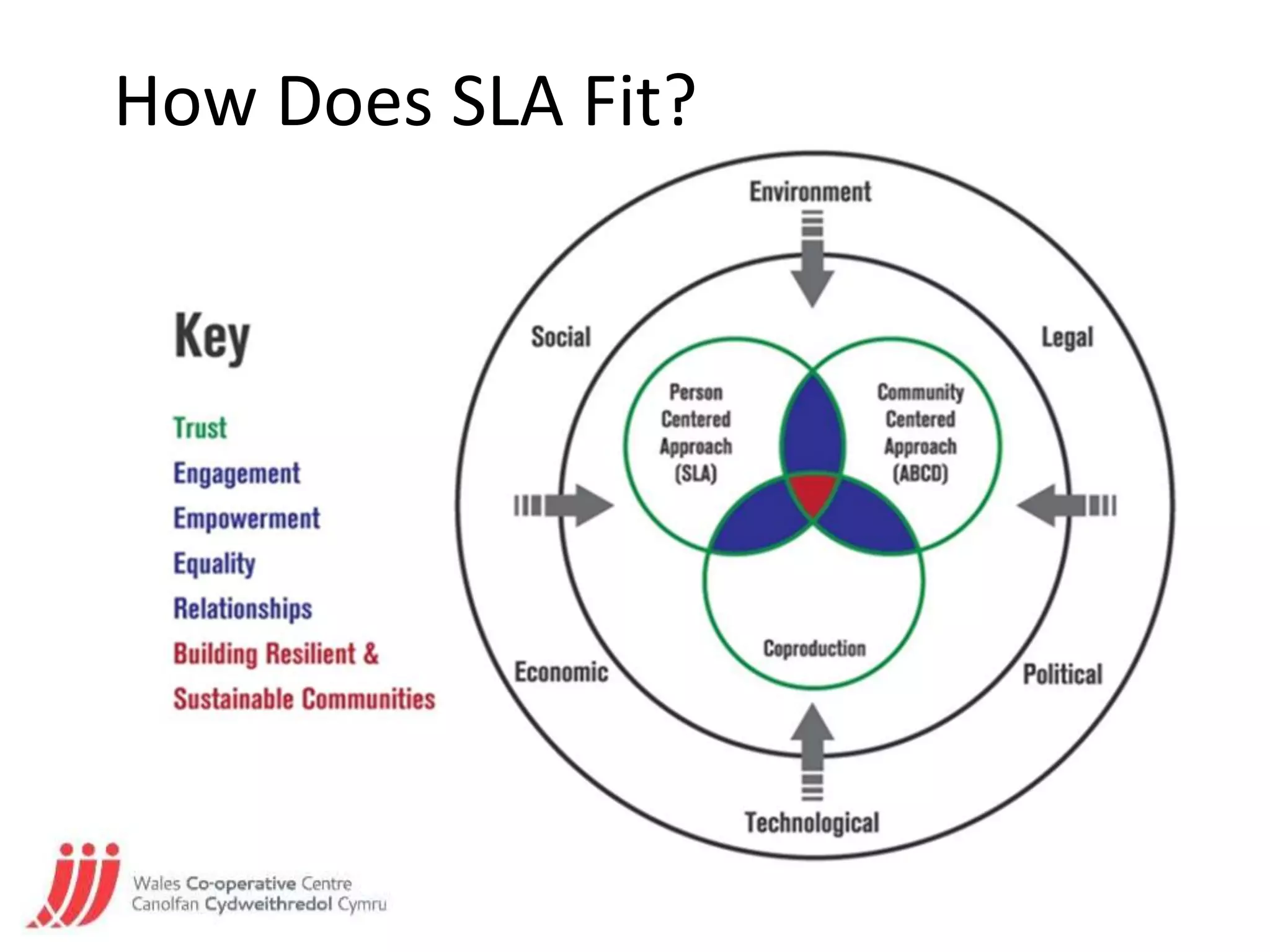 How Does SLA Fit?
 